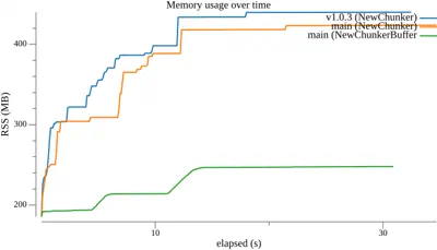 Memory usage over time: NewChunker vs pooled NewChunkerBuffer